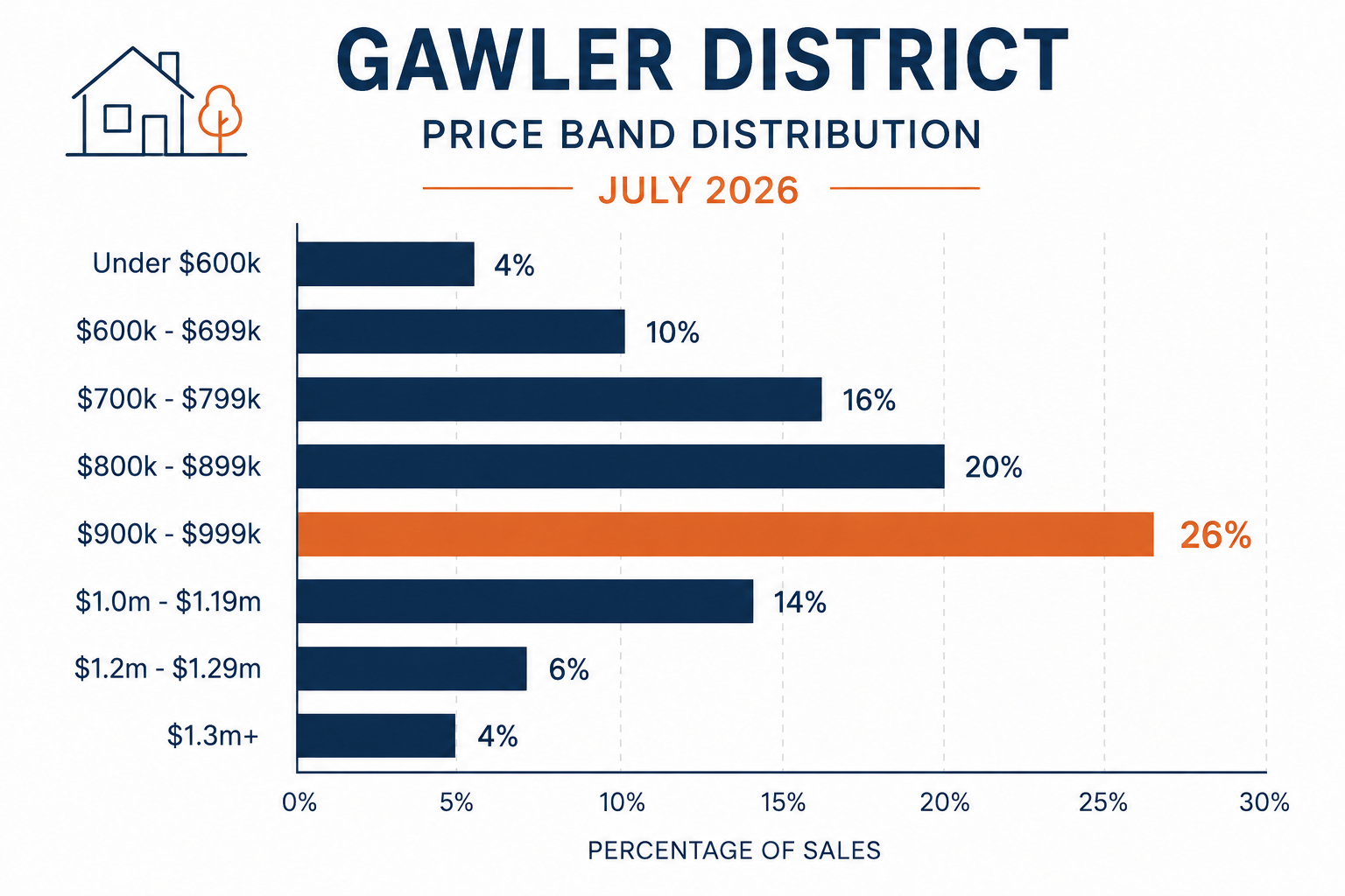 Gawler house price distribution July 2026 — bar chart showing $900,000 to $999,999 as most active price band with 4 sales from 18 disclosed transactions between 4 July and 3 August 2026