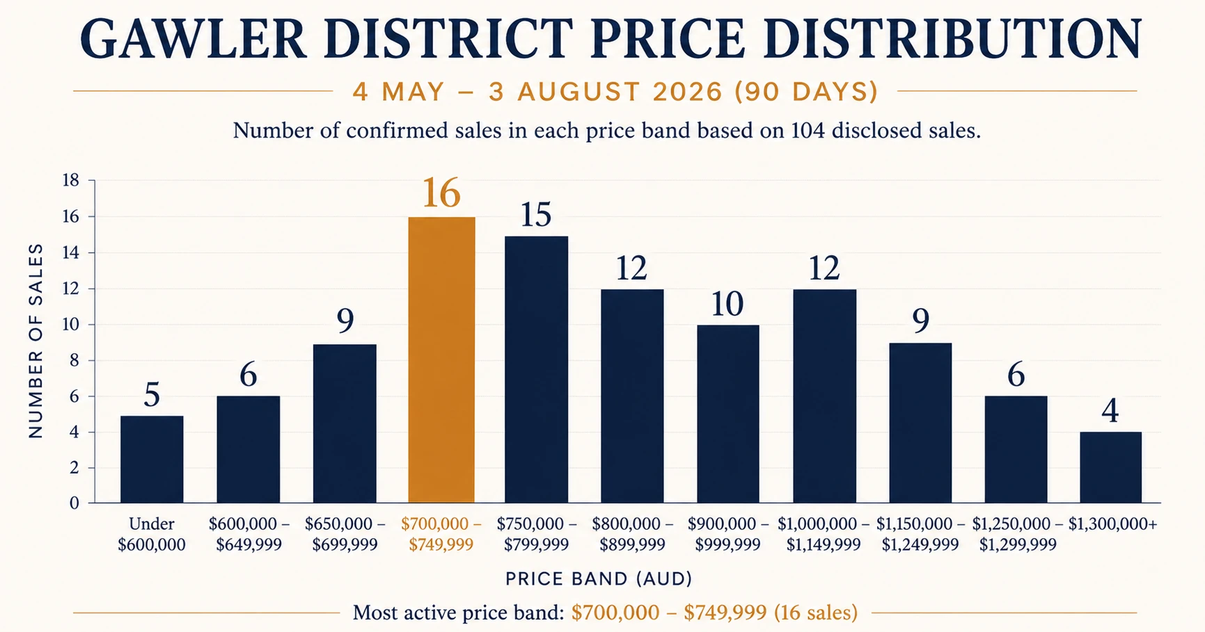 Gawler house price distribution May to August 2026 — bar chart showing 16 sales in the $700,000 to $749,999 band as the most active price bracket, from 104 sales with disclosed prices between 4 May and 3 August 2026