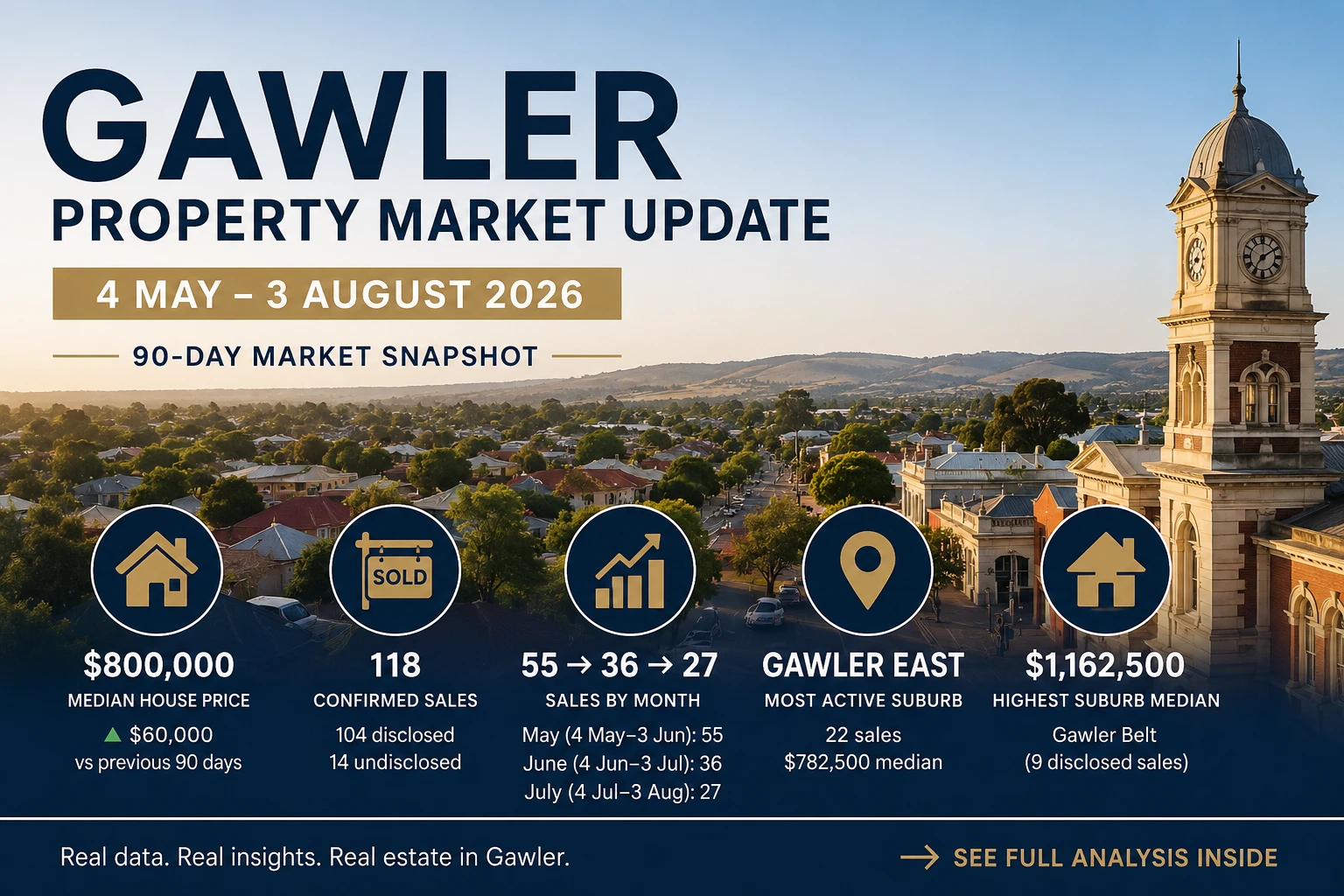 Gawler Property Market Update — 4 May to 3 August 2026, aerial view of established Gawler district housing