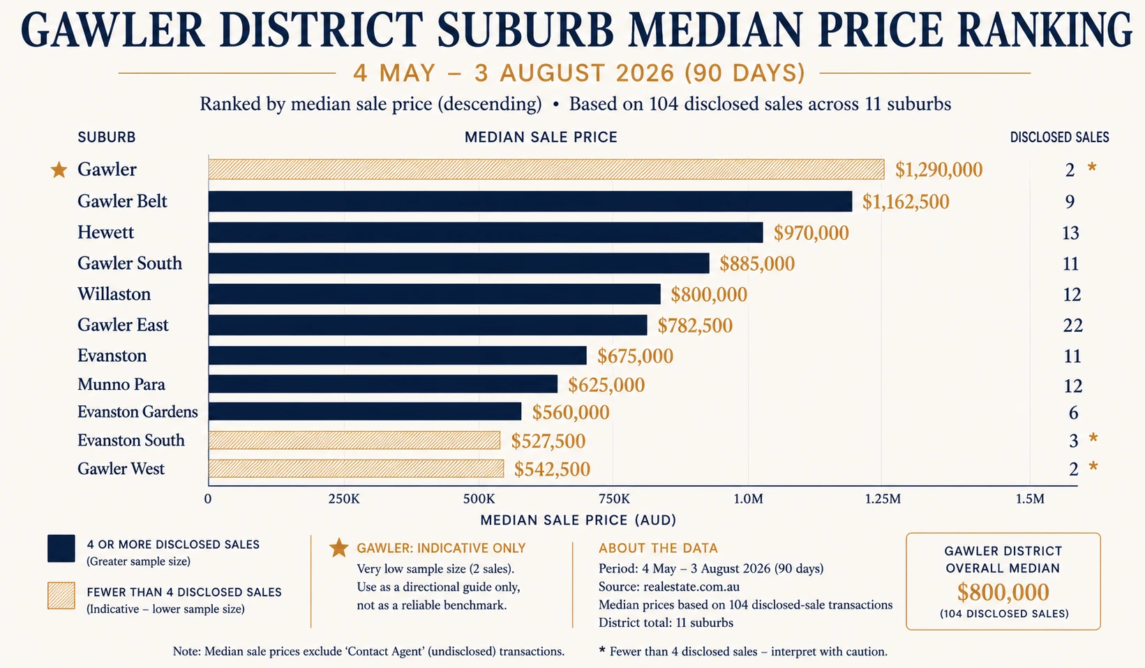Gawler suburb house price comparison May to August 2026 — ranked from Gawler $1,290,000 (indicative, 2 sales) to Gawler West $542,500, from 104 sales with disclosed prices between 4 May and 3 August 2026