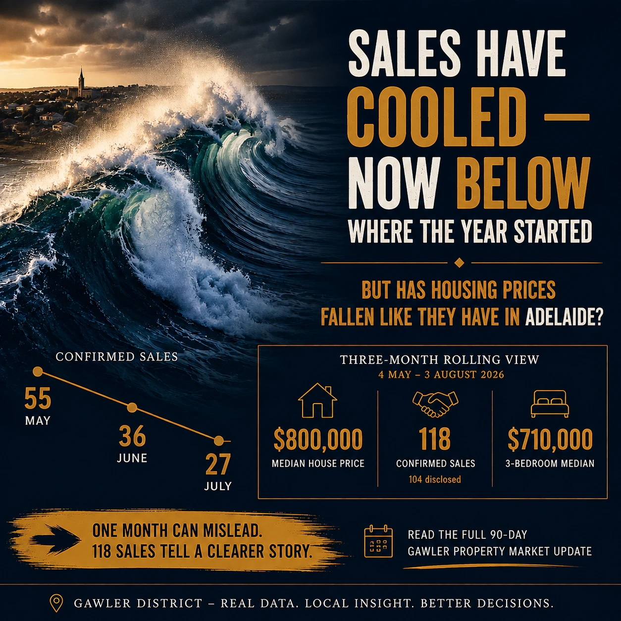 gawler real estate 90day rolling